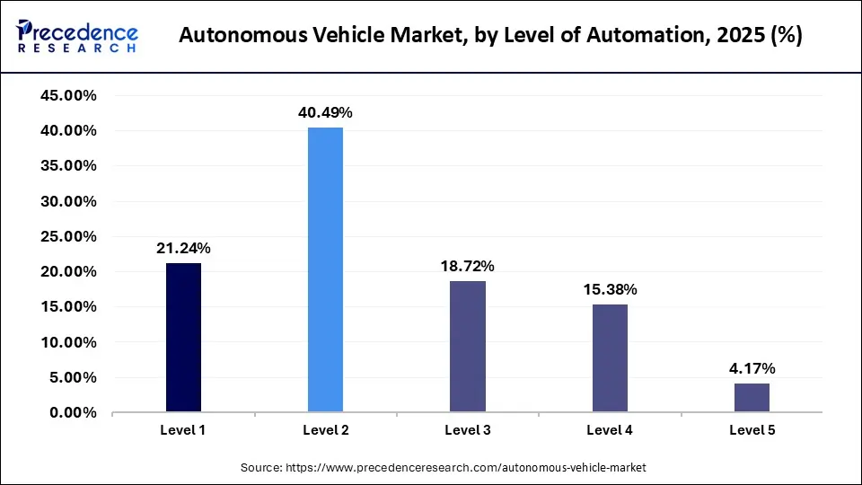 Autonomous Vehicle Market Share, By Level of Automation, 2025 (%)