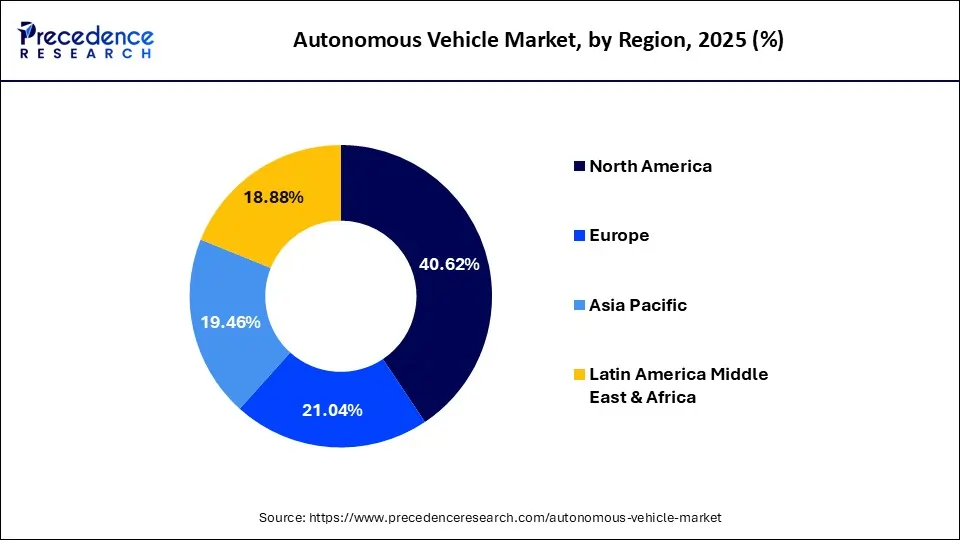 Autonomous Vehicle Market Share, By Region, 2025 (%)