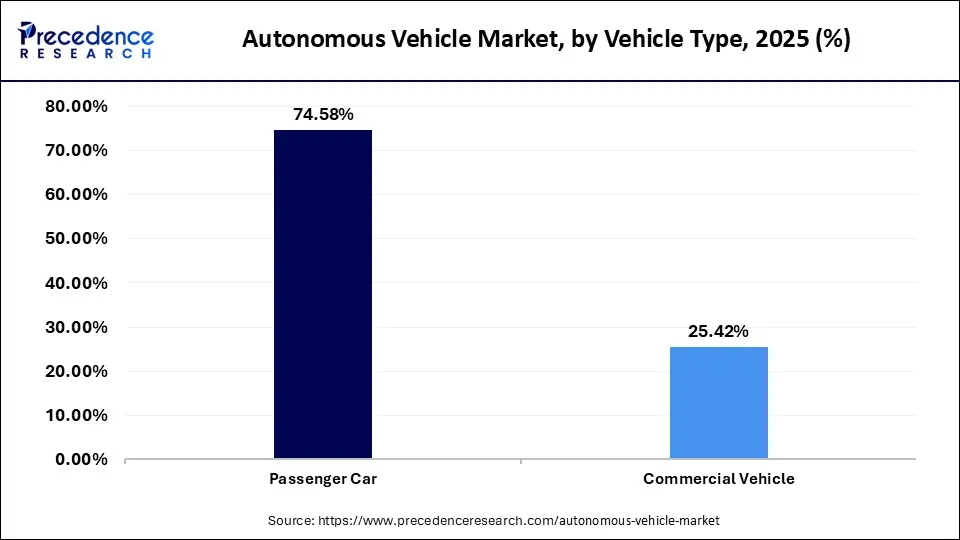 Autonomous Vehicle Market Share, By Vehicle Type, 2025 (%)