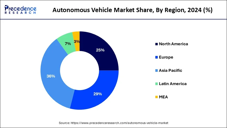 Autonomous Vehicle Market Share, By Region, 2024 (%)