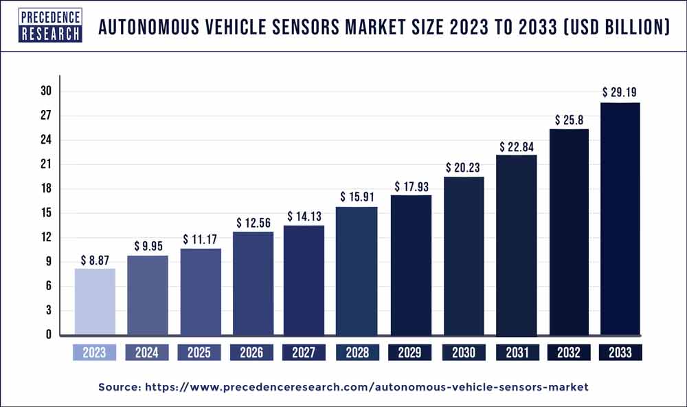 Autonomous Vehicle Sensors Market Size 2024 to 2033