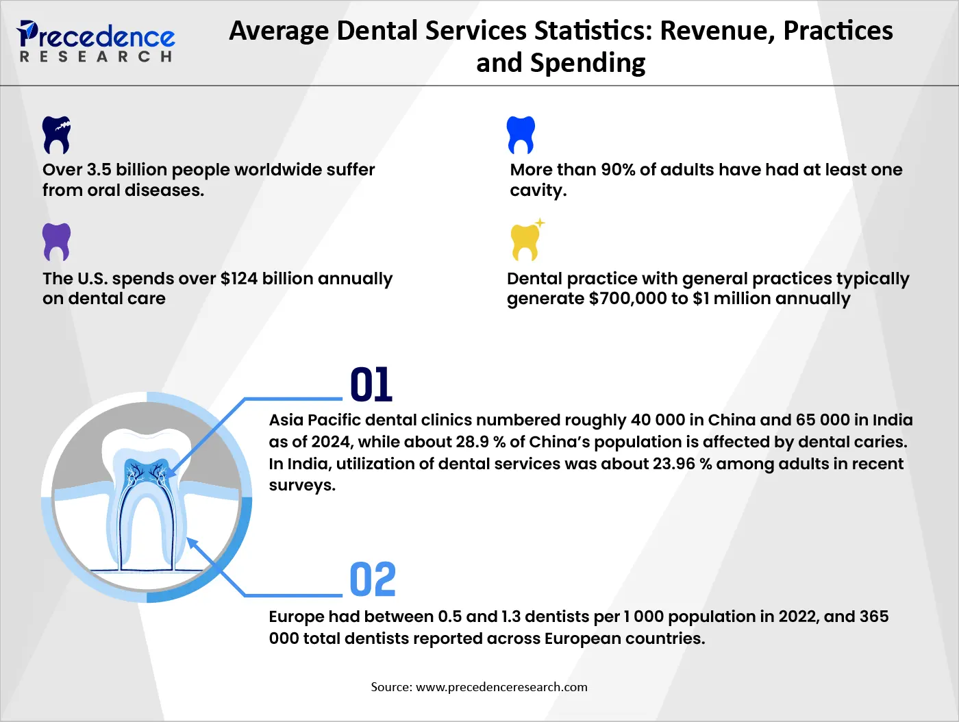 Average Dental Services Statistics: Revenue, Practices and Spending