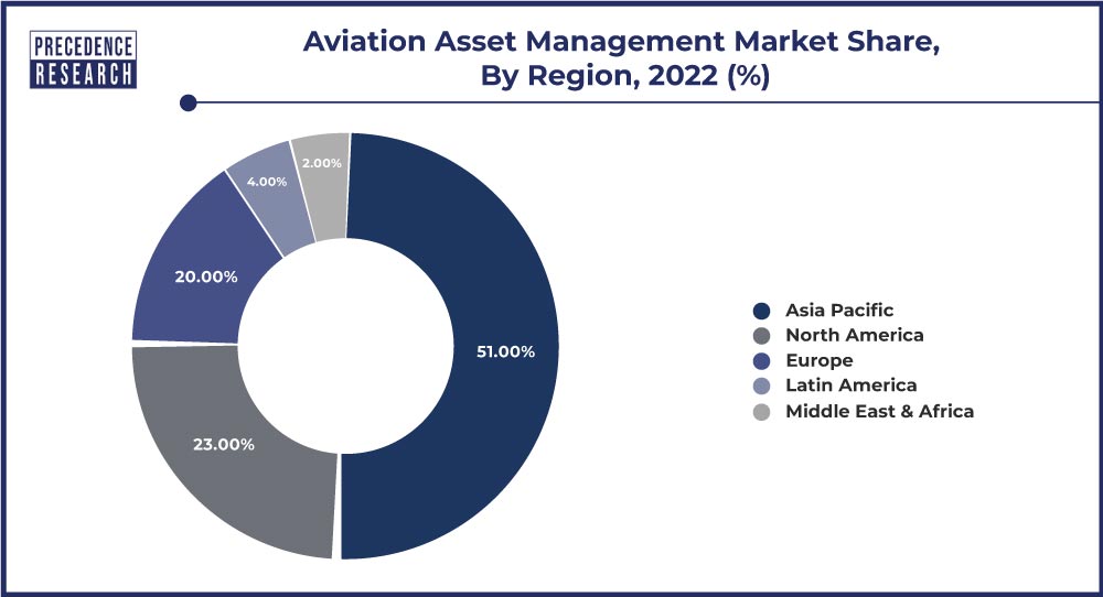 Aviation Asset Management Market Share, By Region, 2022 (%)