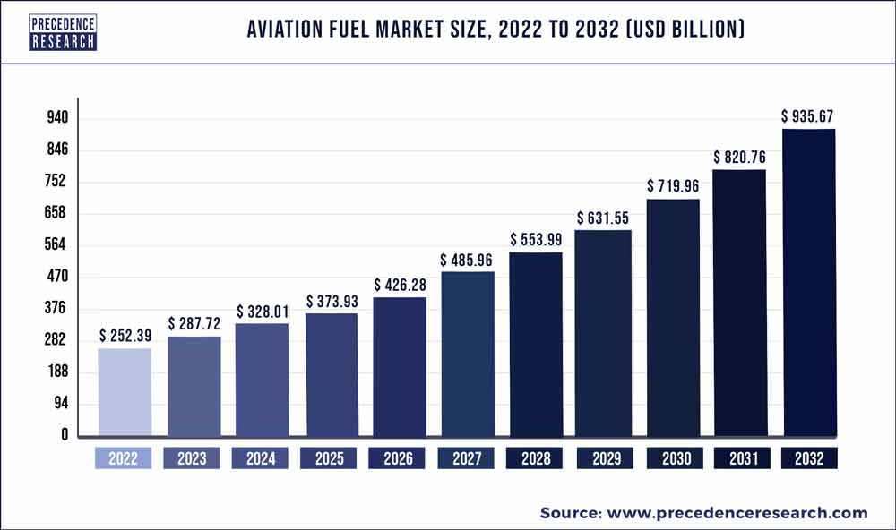 Aviation Fuel Market Size 2023 To 2032