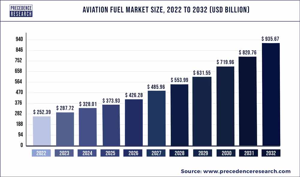 Aviation Fuel Market Size To Reach USD 935.67 Bn By 2032