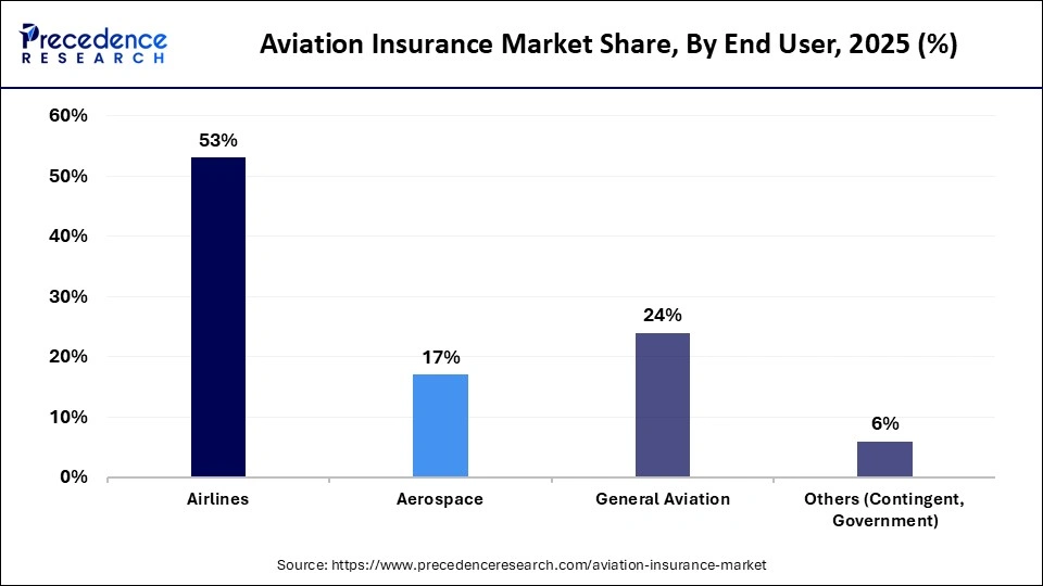 Aviation Insurance Market Share, By End User, 2025 (%)