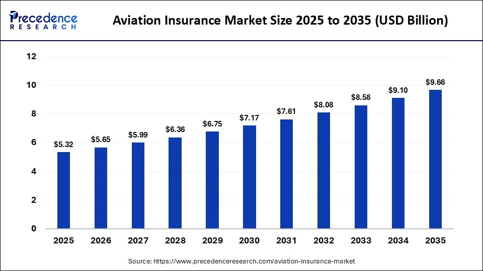 Aviation Insurance Market Size 2025 to 2035