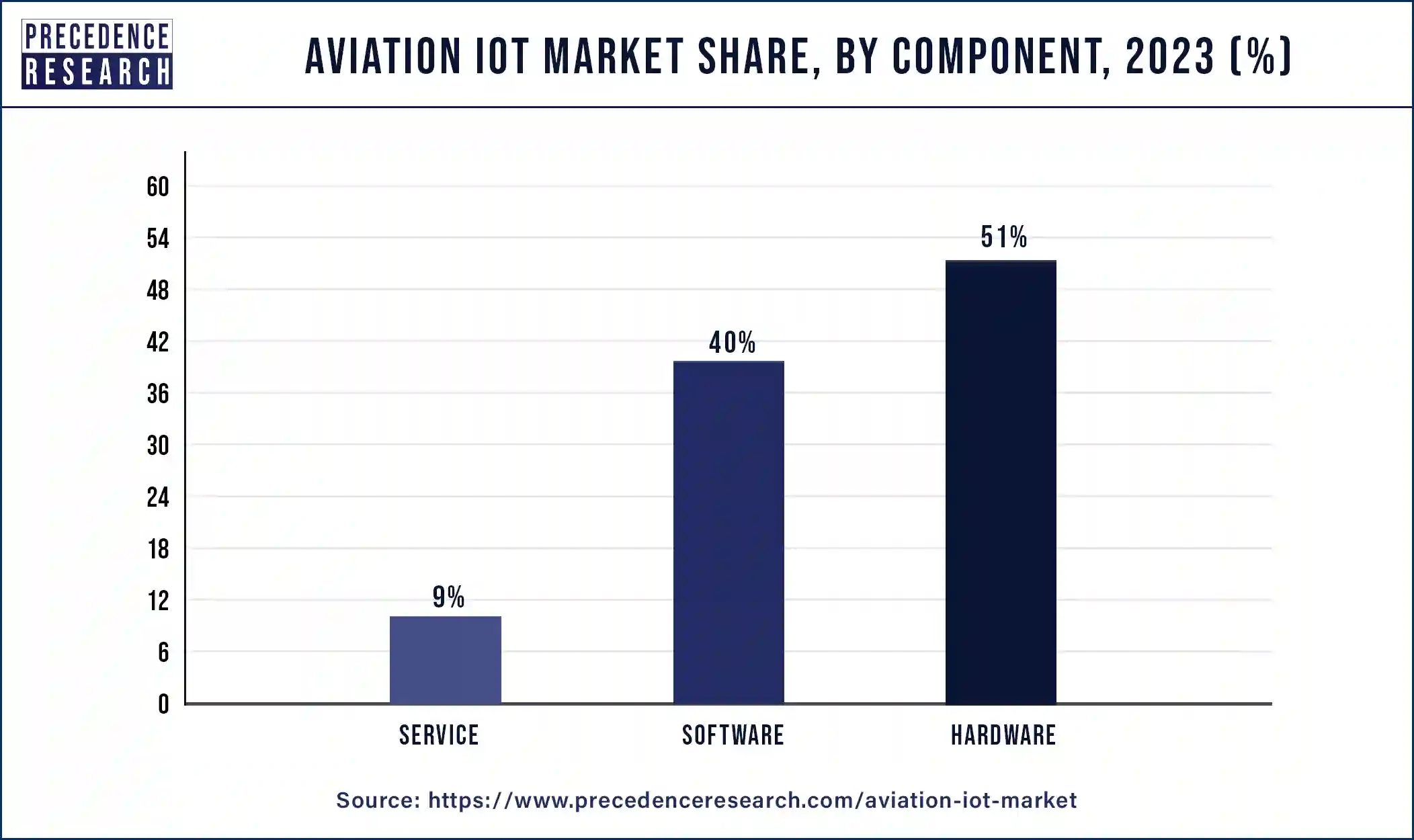 Aviation IoT Market Share, By Component, 2023 (%)