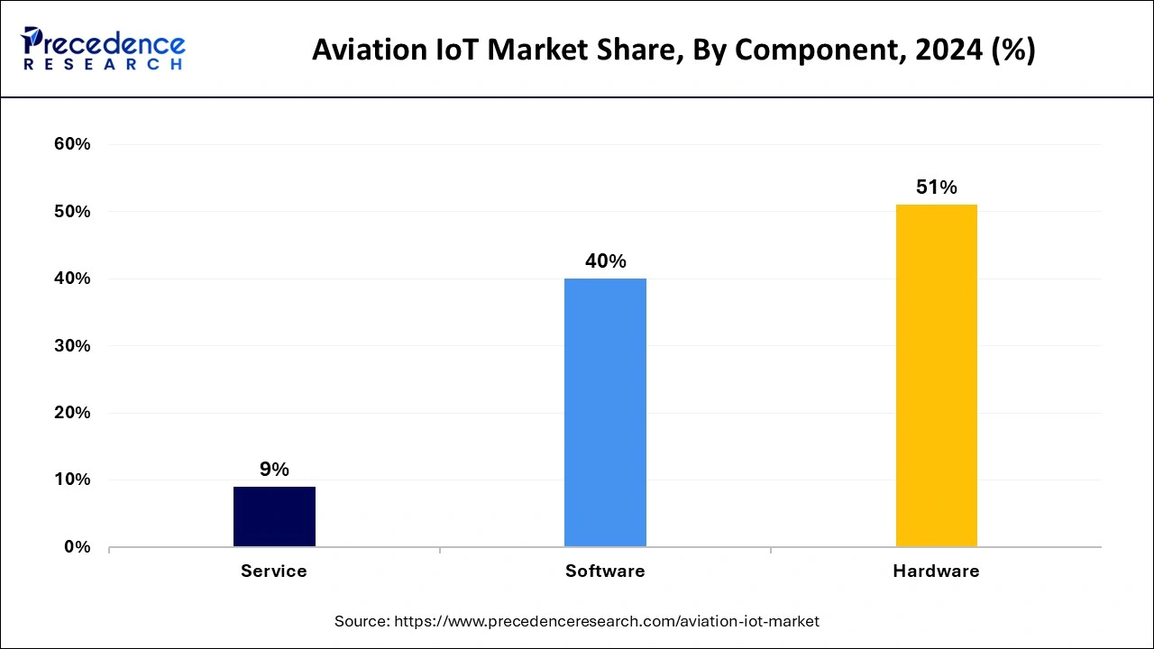 Aviation IoT Market Share, By Component, 2023 (%)