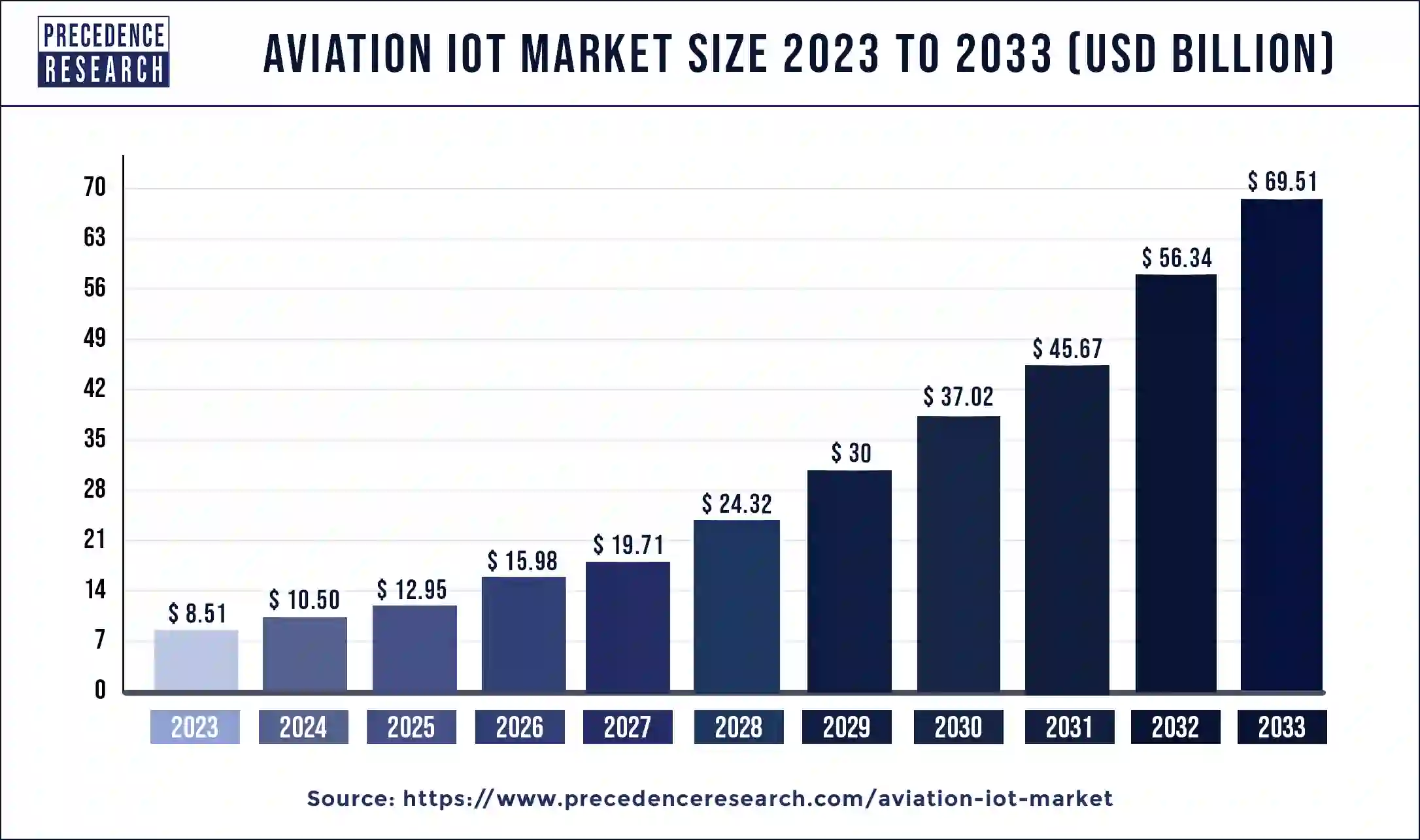 Aviation IoT Market Size 2024 to 2033