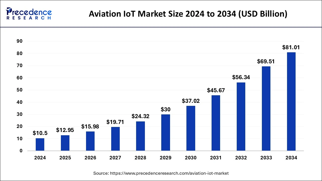 Aviation IoT Market Size 2024 to 2033