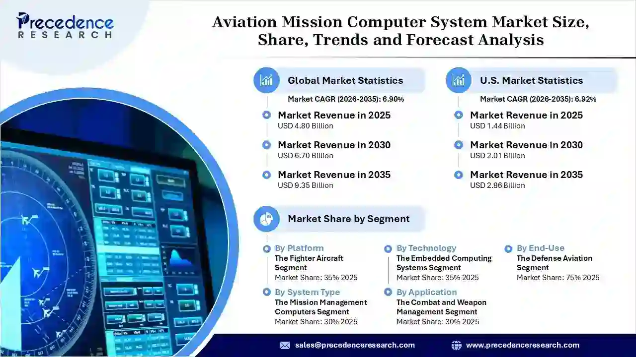 Aviation Mission Computer System Market Revenue Statistics