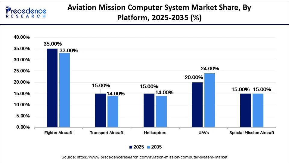 Aviation Mission Computer System Market Share, By Platform, 2025-2035 (%)