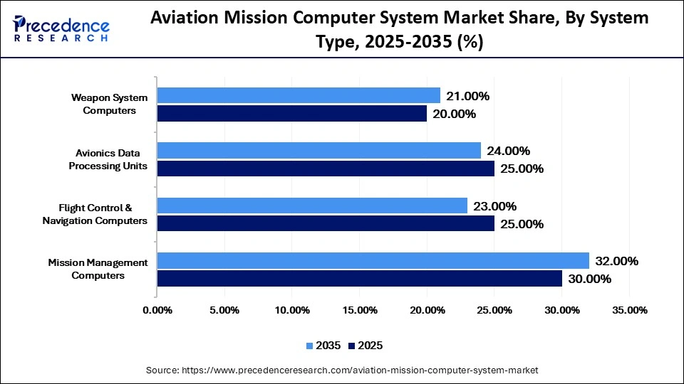 Aviation Mission Computer System Market Share, By System Type, 2025-2035 (%)