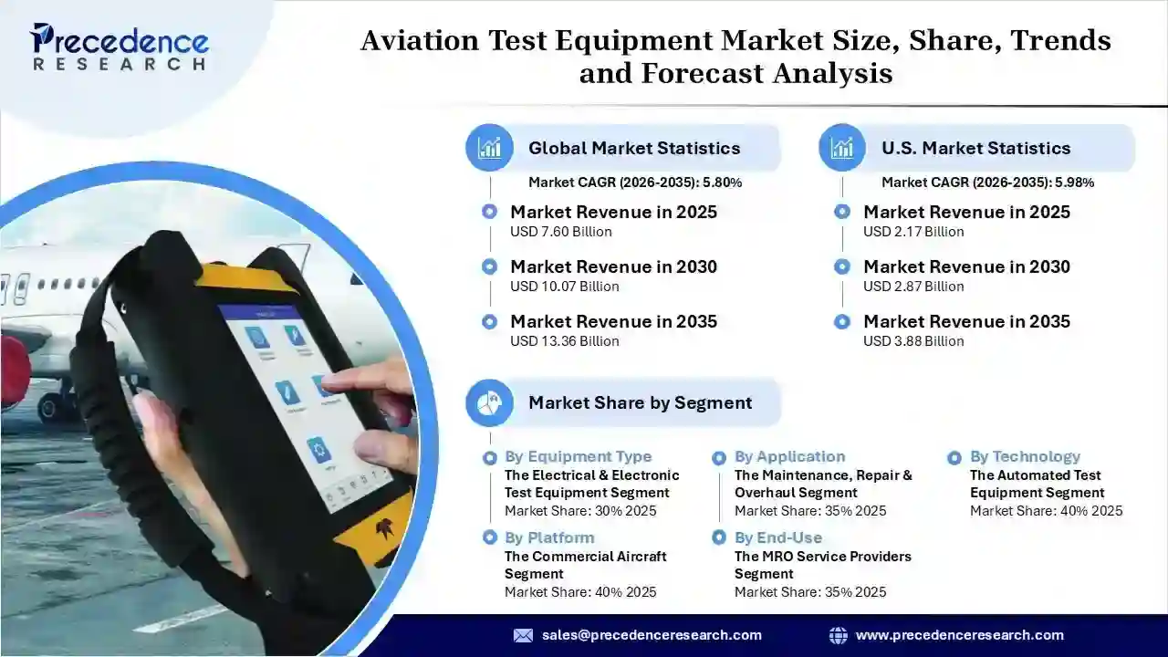 Aviation Test Equipment Market Revenue Statistics
