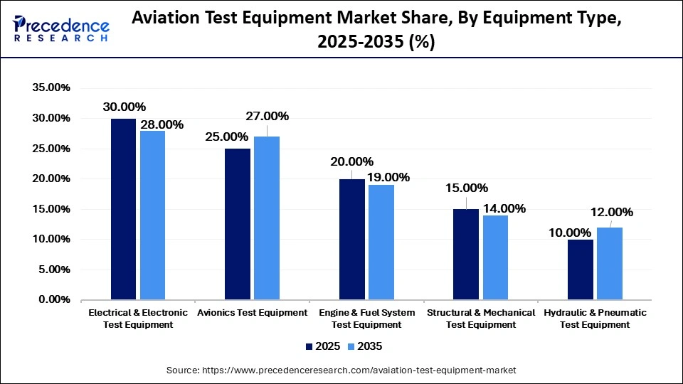Aviation Test Equipment Market Share, By Equipment Type, 2025-2035 (%)