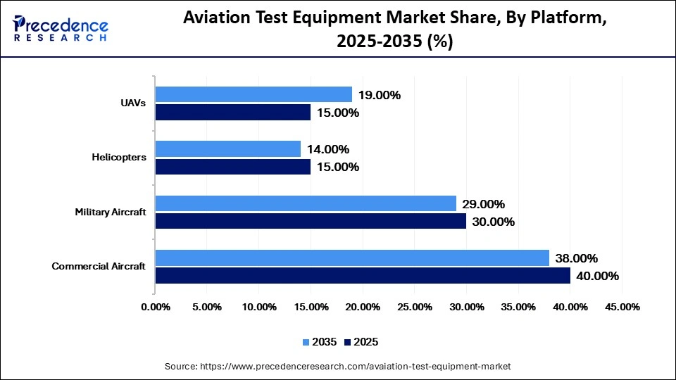 Aviation Test Equipment Market Share, By Platform, 2025-2035 (%)