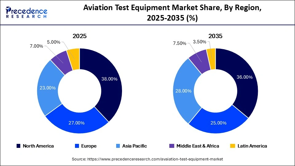 Aviation Test Equipment Market Share, By Region, 2025-2035 (%)