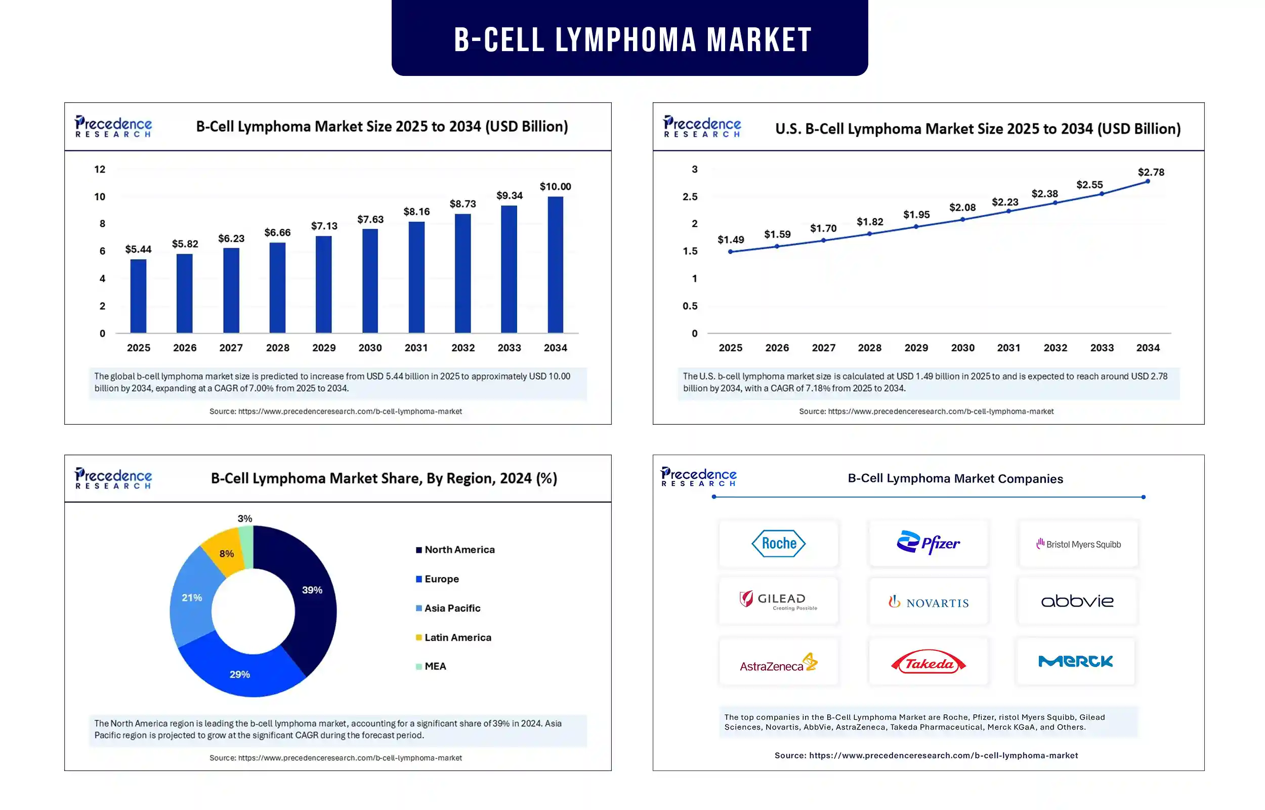 B-Cell Lymphoma Market Revenue Statistics