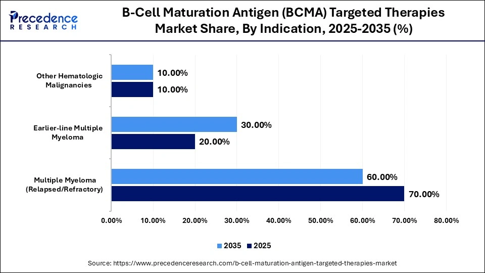 B-Cell Maturation Antigen (BCMA) Targeted Therapies Market Share, By Indication, 2025-2035 (%)