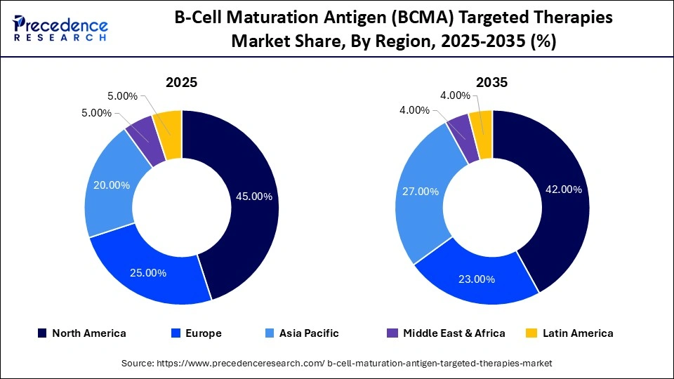 B-Cell Maturation Antigen (BCMA) Targeted Therapies Market Share, By Region, 2025-2035 (%)