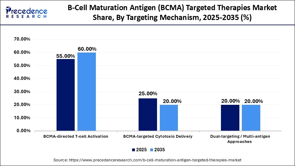 B-Cell Maturation Antigen (BCMA) Targeted Therapies Market Share, By Targeting Mechanism, 2025-2035 (%)