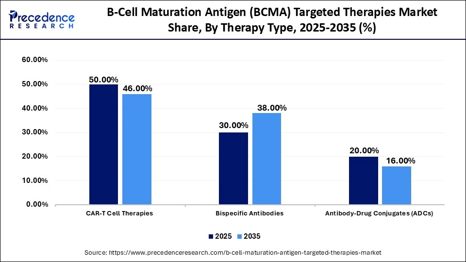 B-Cell Maturation Antigen (BCMA) Targeted Therapies Market Share, By Therapy Type, 2025-2035 (%)