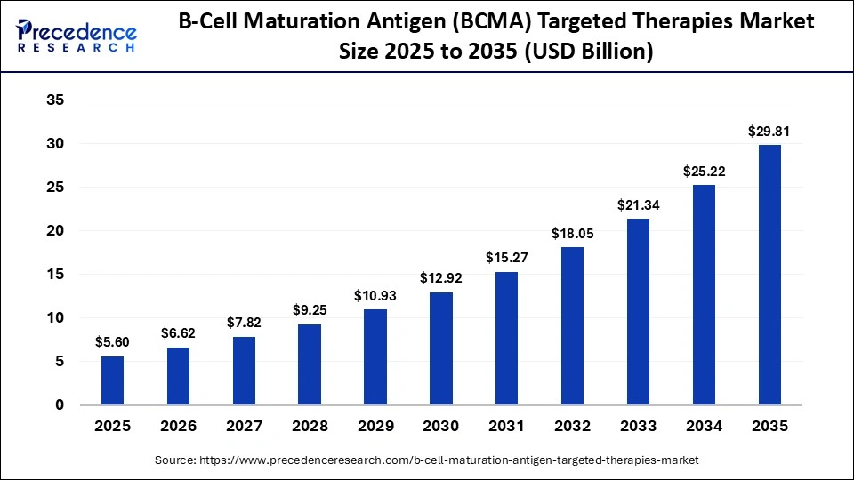 B-Cell Maturation Antigen (BCMA) Targeted Therapies Market Size 2026 to 2035