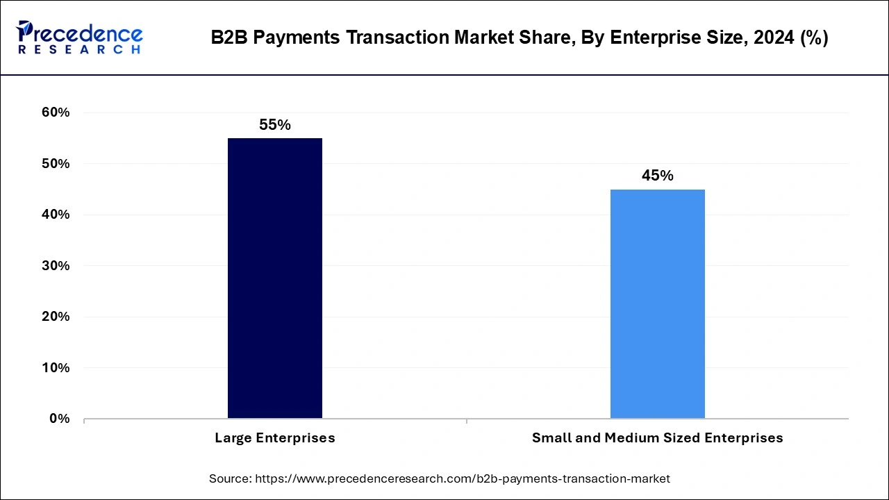 B2B Payments Transaction Market Share, By Enterprise Size, 2024 (%)