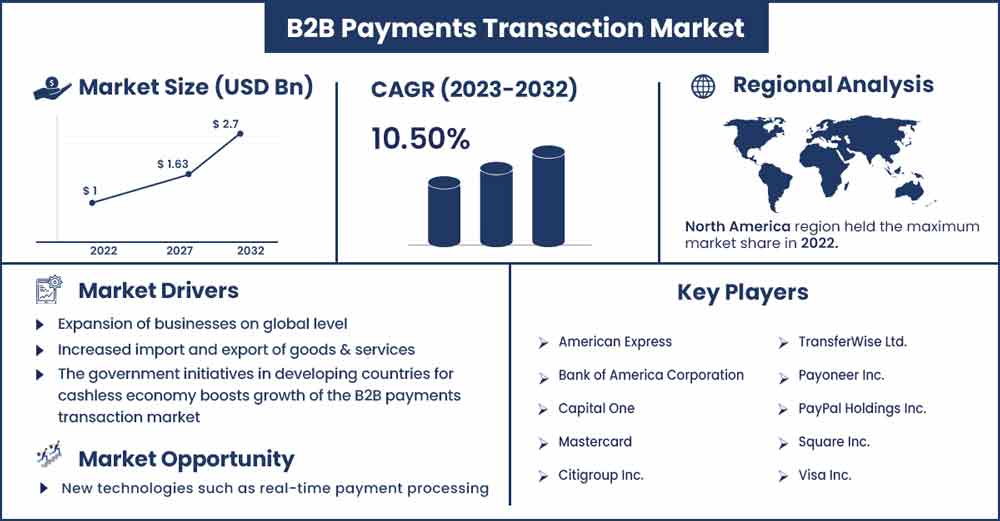 B2B Payments Transaction Market Size and Growth Rate From 2023 To 2032