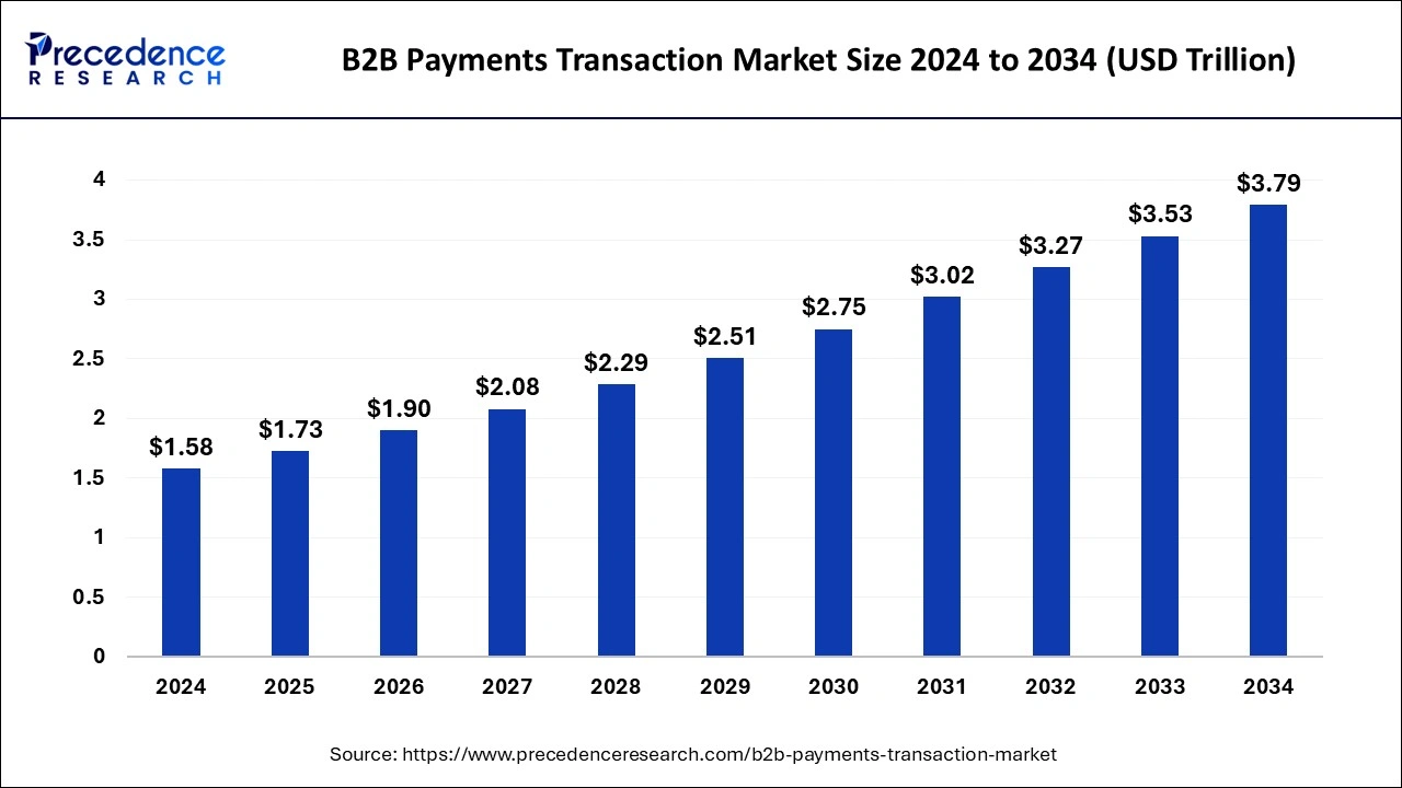 B2B Payments Transaction Market Size 2025 to 2034