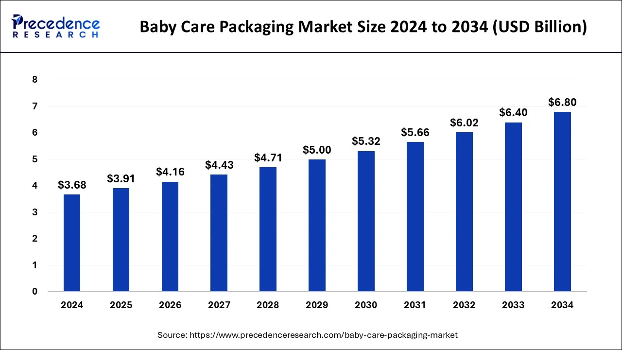 Baby Care Packaging Market Size 2024 to 2033