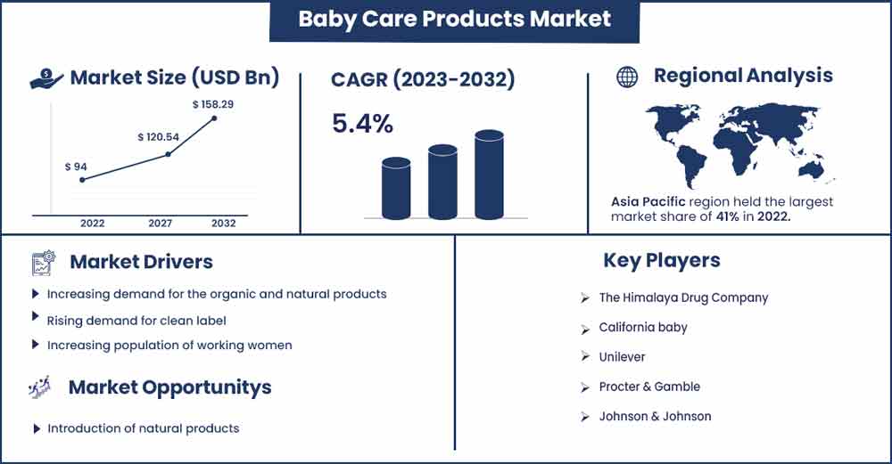 Baby Care Products Market Size and Growth Rate From 2023 To 2032
