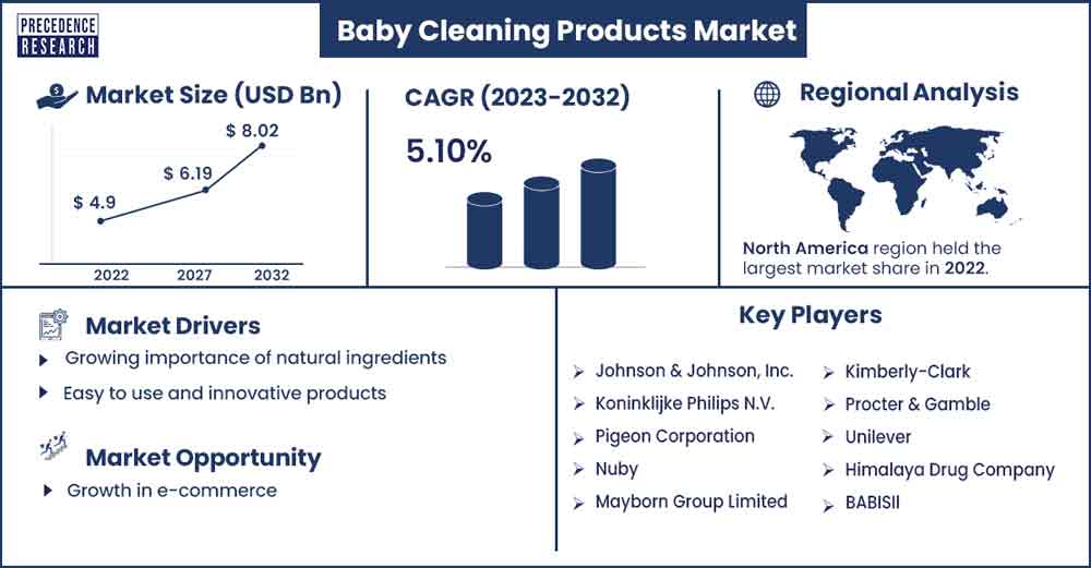 Baby Cleaning Products Market Size and Growth Rate From 2023 To 2032