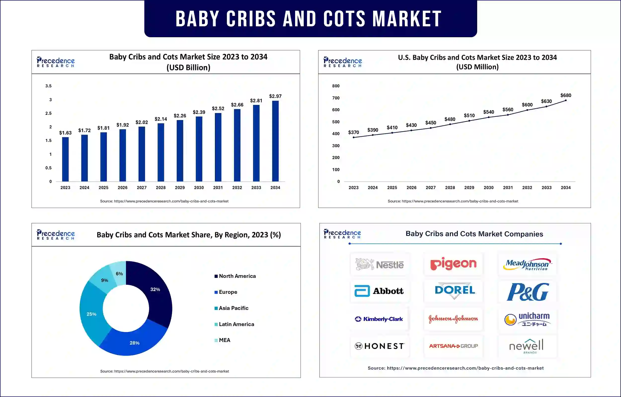 Baby Cribs and Cots Market Statistics