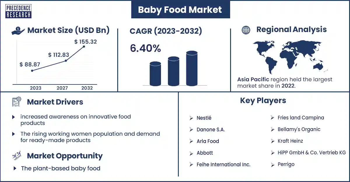 Baby Food Market Size and Growth Rate From 2023 to 2032