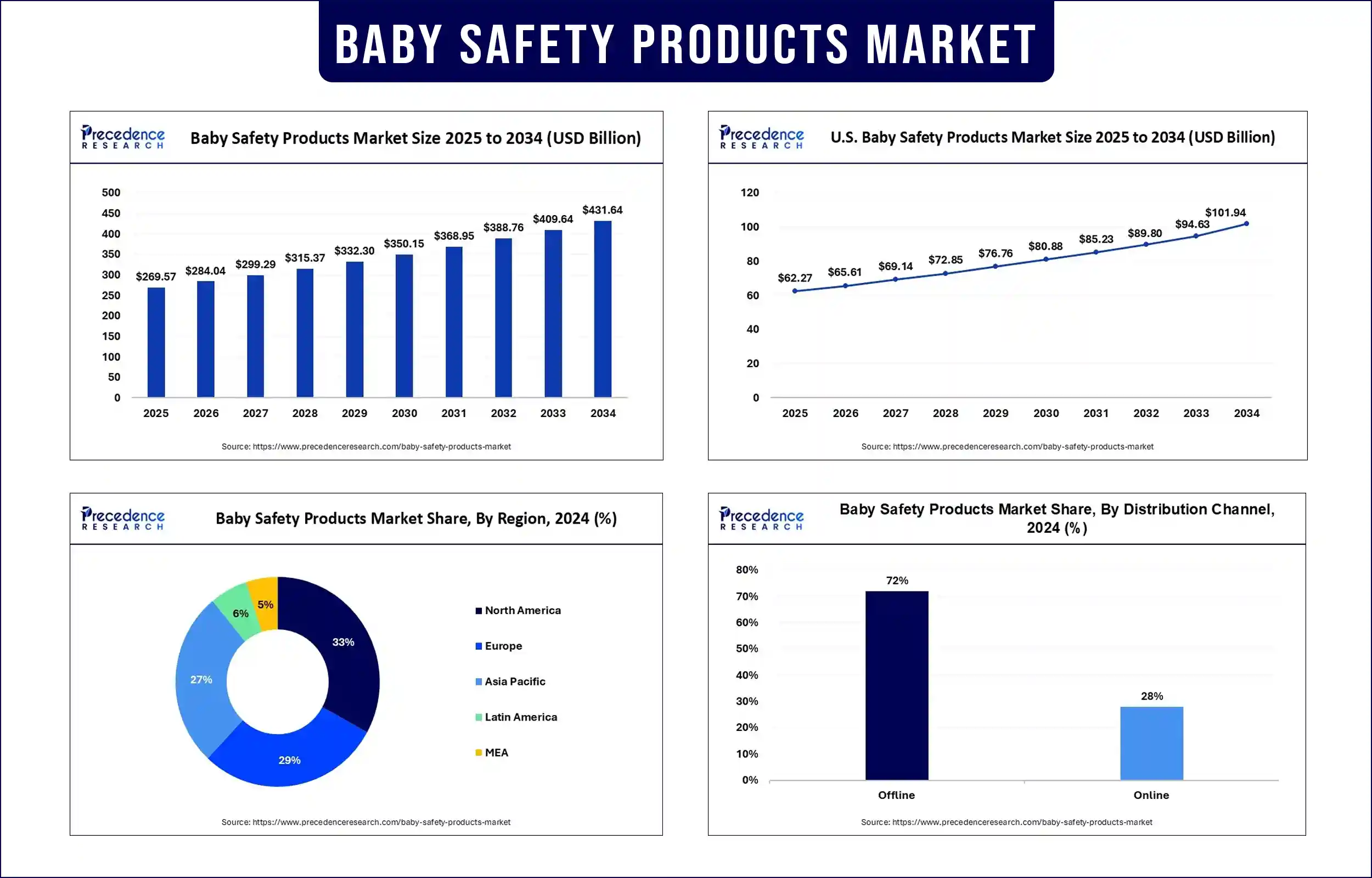 Baby Safety Products Market Revenue Statistics