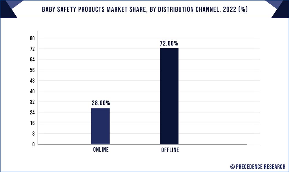 Baby Safety Products Market Share, By Distribution Channel, 2022 (%)