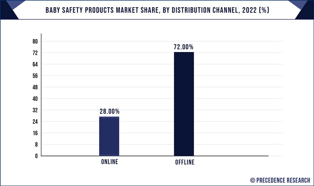 Global Baby Safety Products Market Size and Forecast to 2030