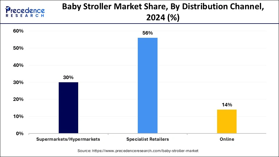 Baby Stroller Market Share, By Distribution Channel, 2024 (%)