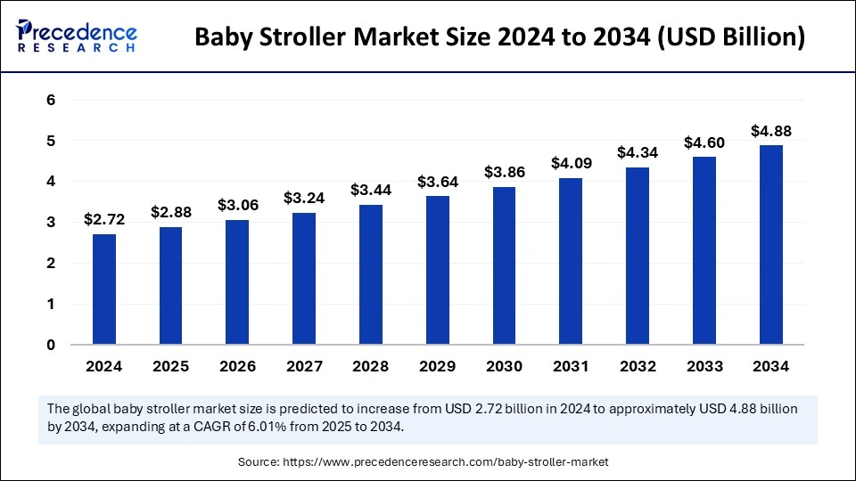 Baby Stroller Market Size 2025 to 2034