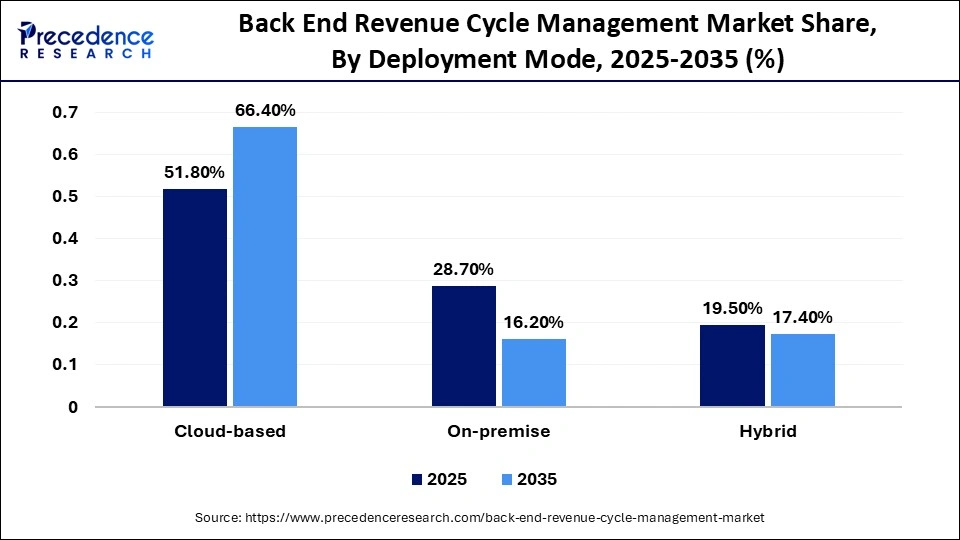 Back End Revenue Cycle Management Market Share, By Deployment Mode, 2025-2035 (%)