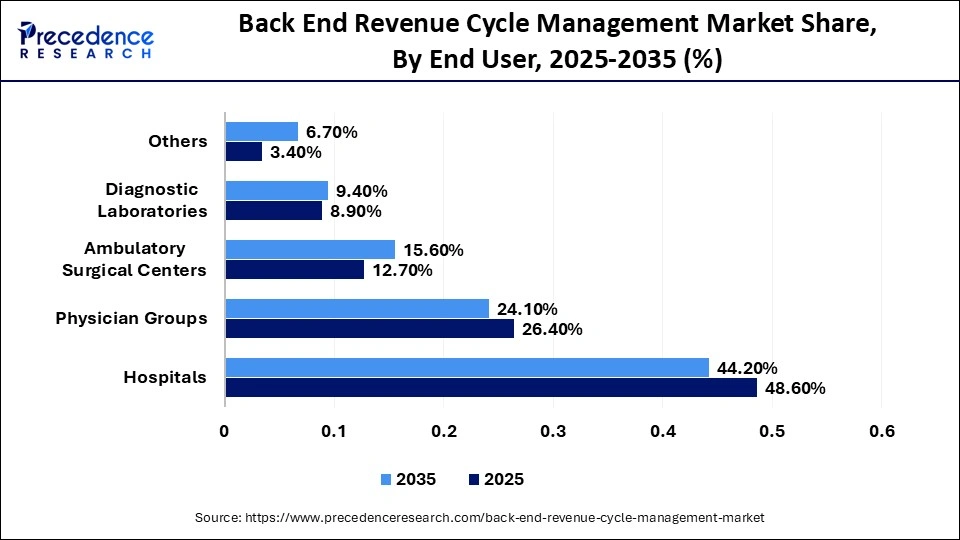 Back End Revenue Cycle Management Market Share, By End User, 2025-2035 (%)