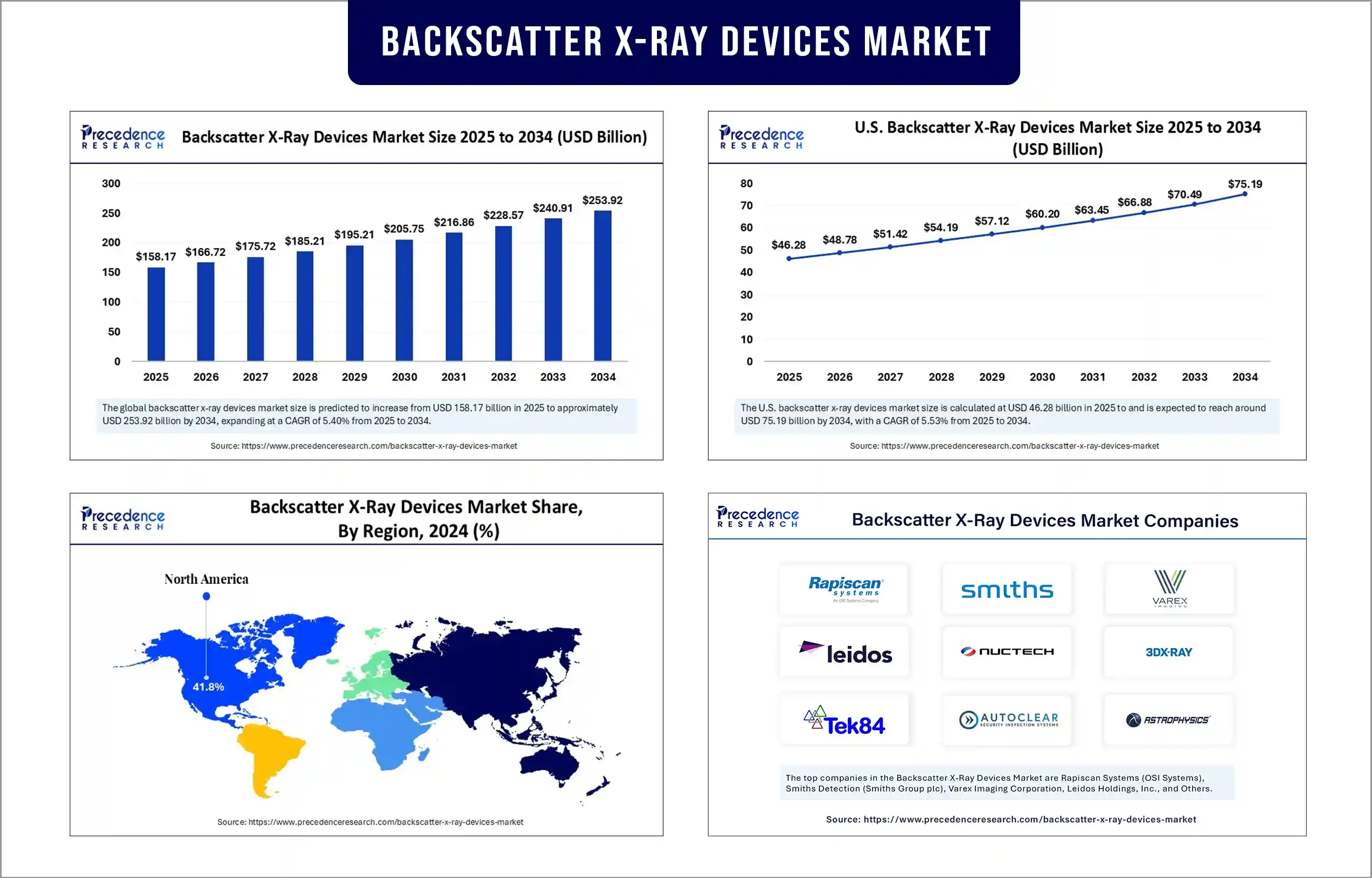 Backscatter X-Ray Devices Market Revenue Statistics