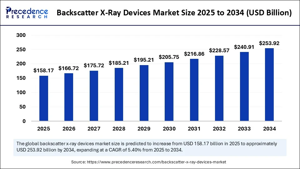 Backscatter X-Ray Devices Market Size 2025 to 2034