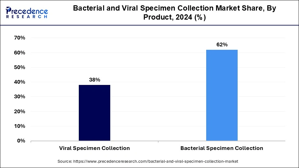 Bacterial and Viral Specimen Collection Market Share, By Product, 2024 (%)