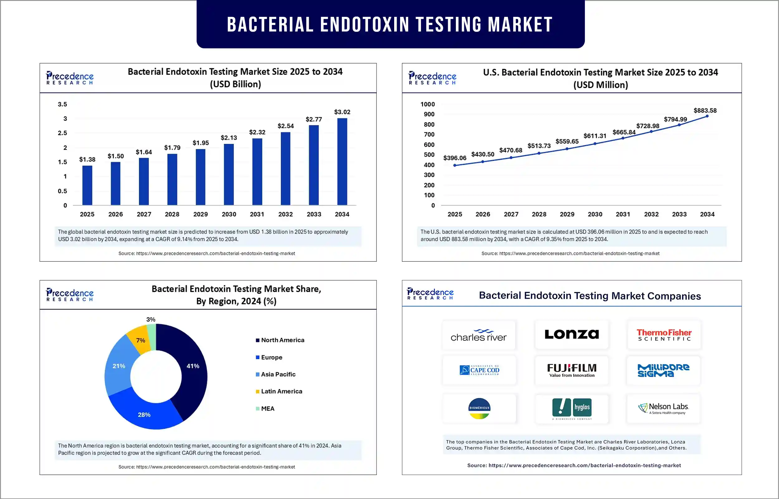 Bacterial Endotoxin Testing Market Revenue Statistics