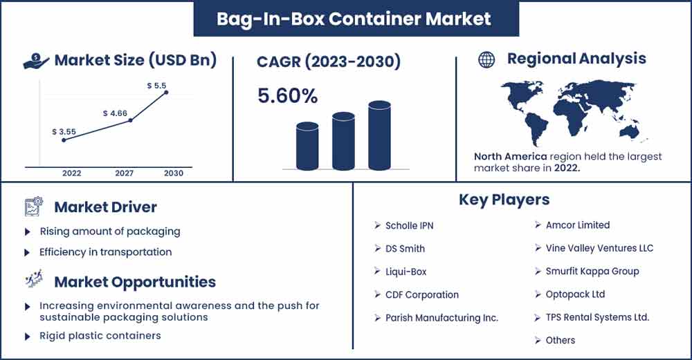 Bag-In-Box Container Market Size and Growth Rate From 2022 To 2030