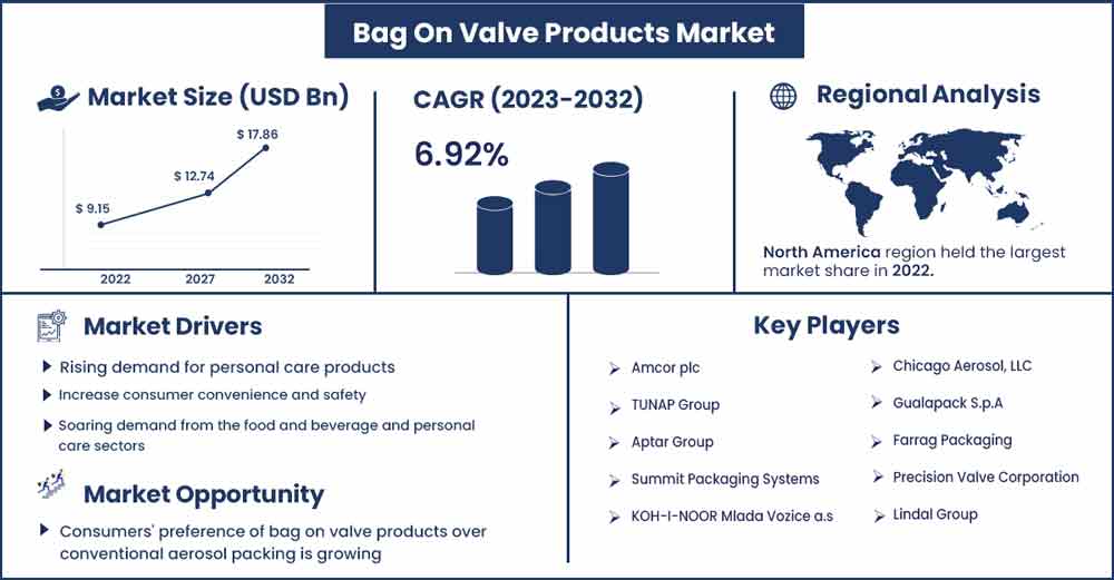 Bag On Valve Products Market Size and Growth Rate From 2023 To 2032