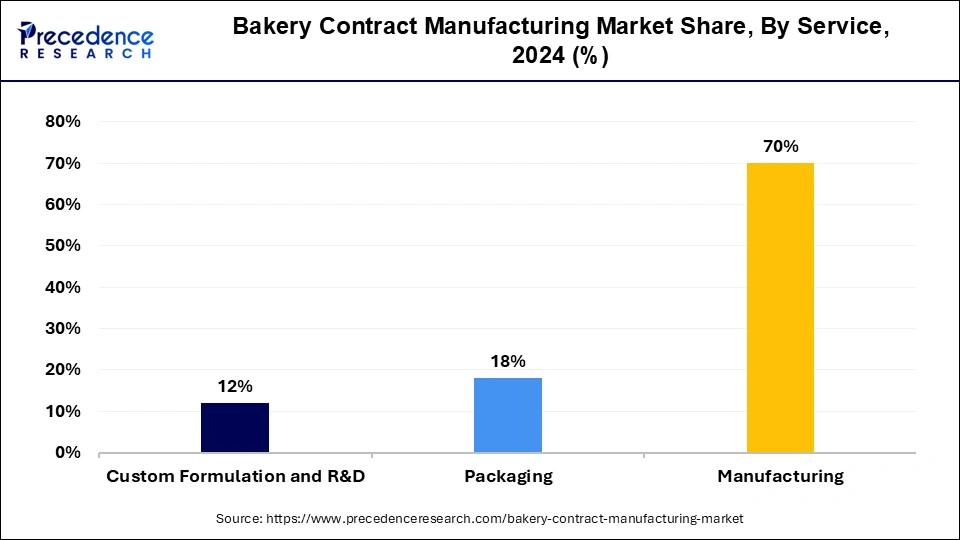 Bakery Contract Manufacturing Market Share, By Service, 2024 (%)